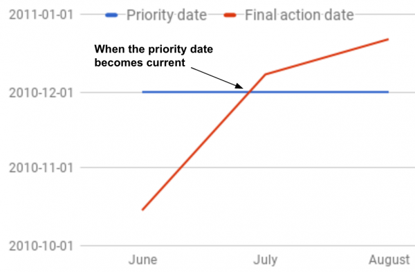 Priority date