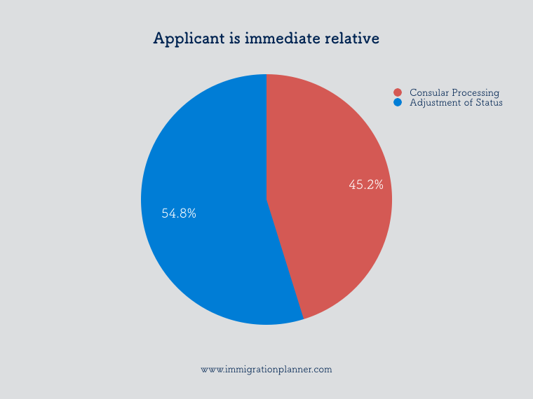 Immediate Relative