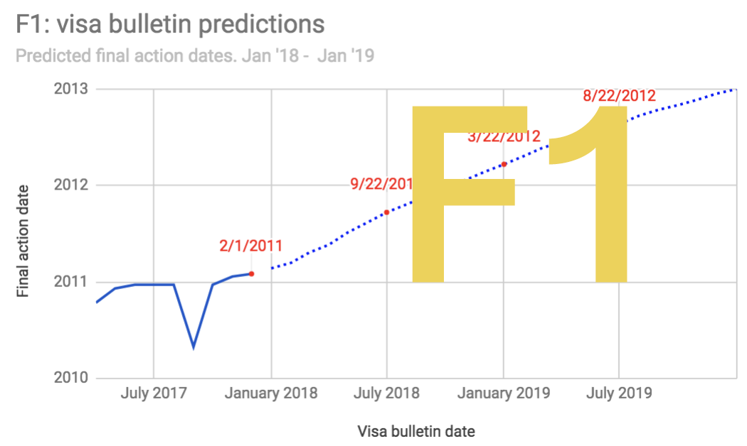 F1 Visa Bulletin Predictions