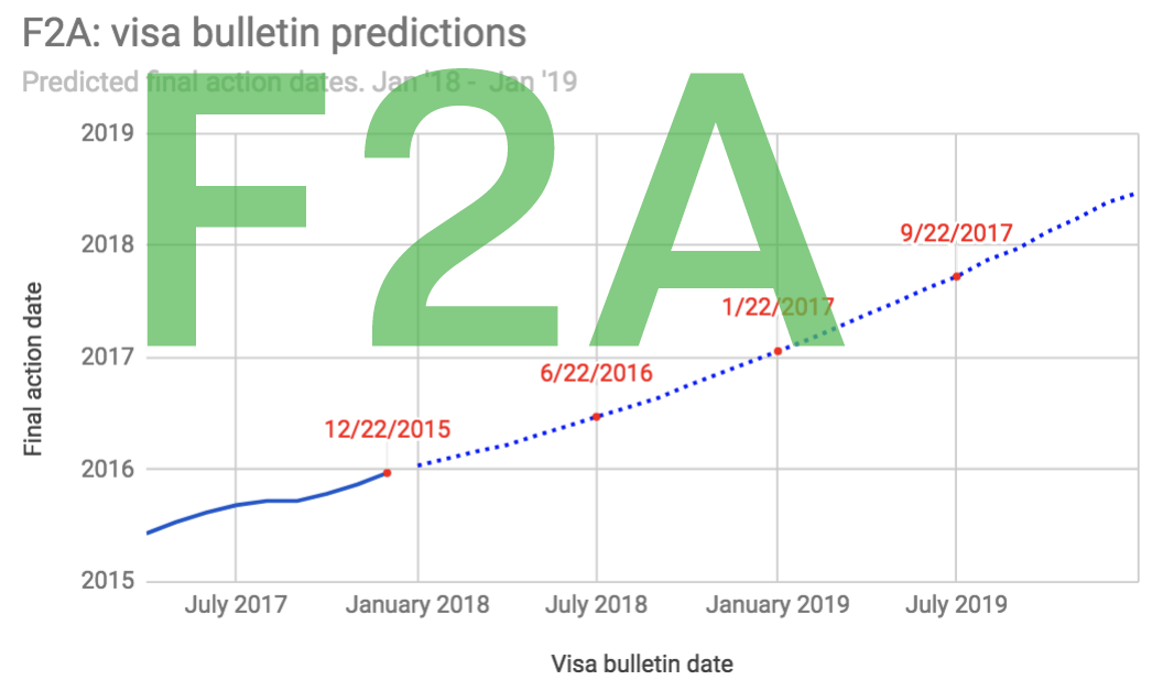 F2A Visa Bulletin Predictions