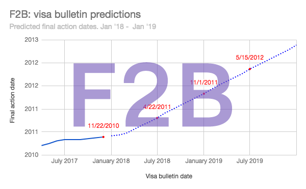 F2b visa processing time