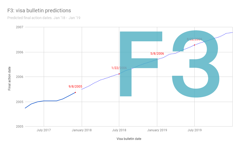 F3 Visa Bulletin Predictions