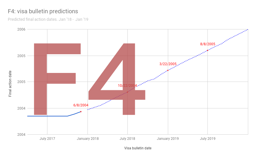 Visa Bulletin Movement Chart