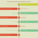 STEPS AND SEQUENCES: CONSULAR PROCESSING FOR IMMEDIATE RELATIVES