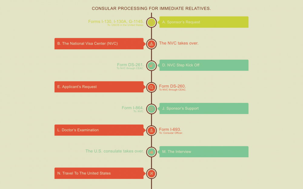 Consular Processing for Immediate Relative