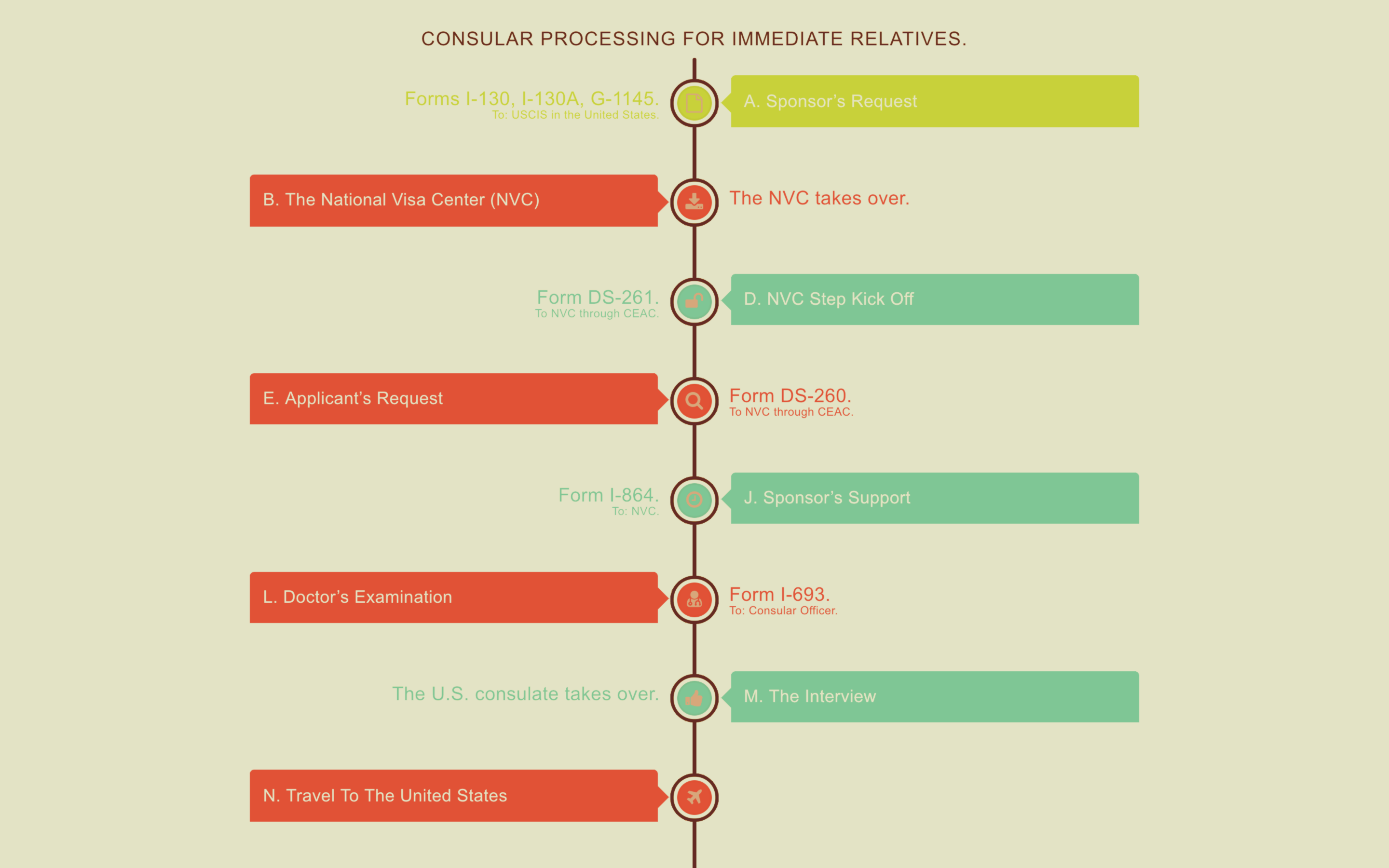 Green Card Steps and Sequences Immigration Planner