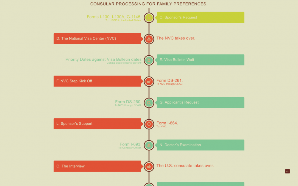 Consular Processing for Family Preference