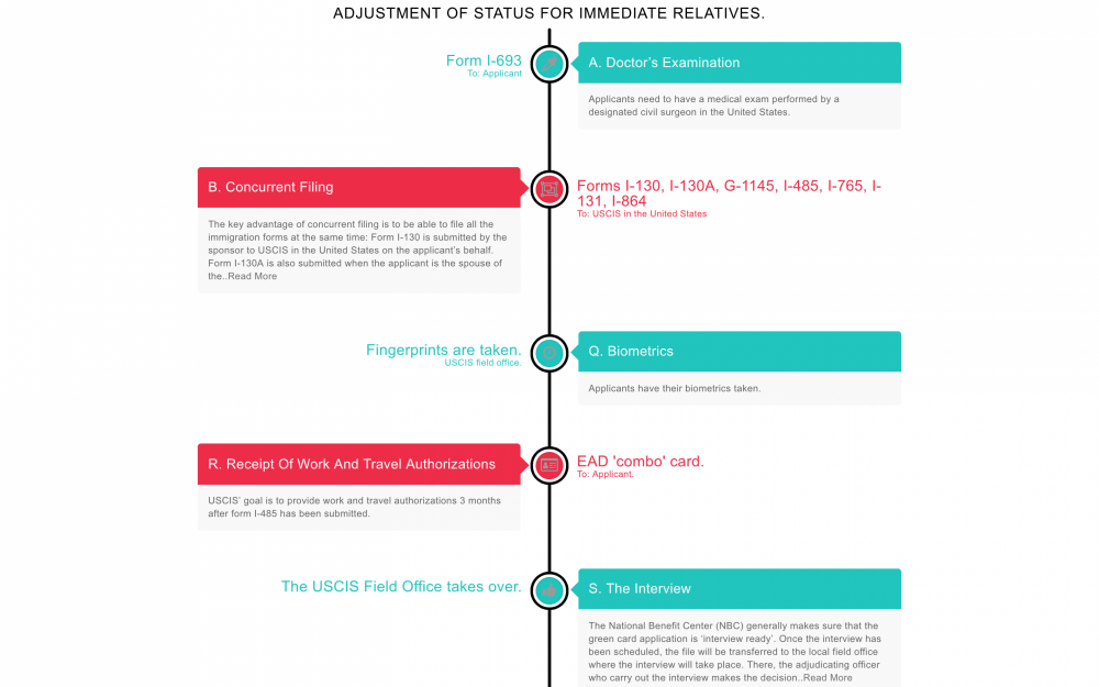 Adjustment of Status for Immediate Relatives