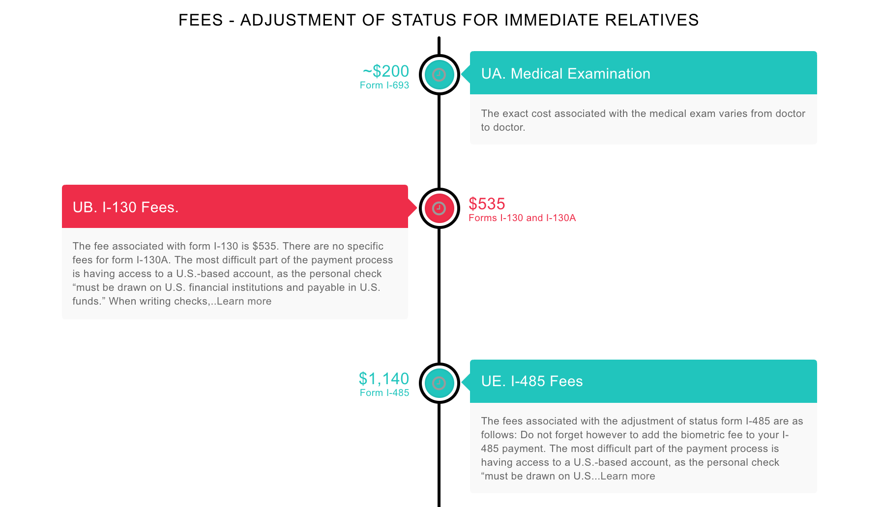 Adjustment of Status for Immediate Relatives