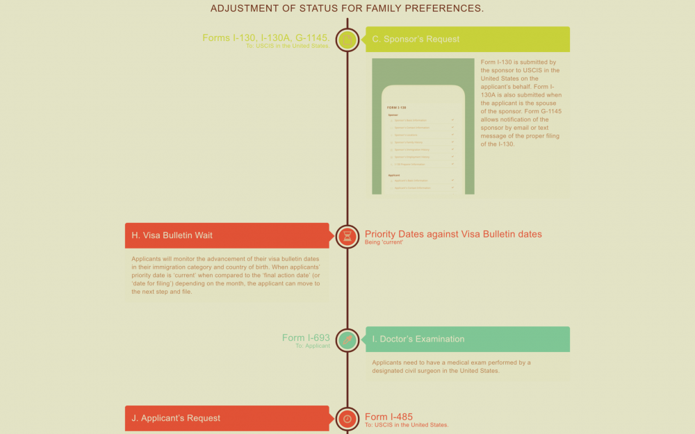 Adjustment of Status Family Preference