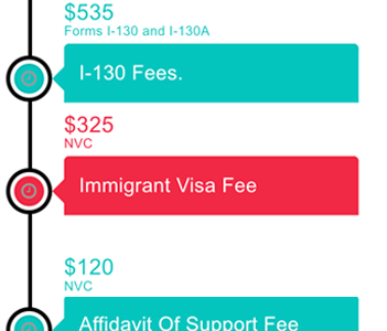 Green Card Fees