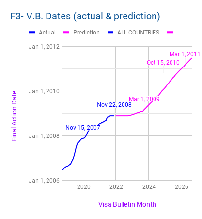 EB-3 visa issuances by the U.S. FY 2010-2021