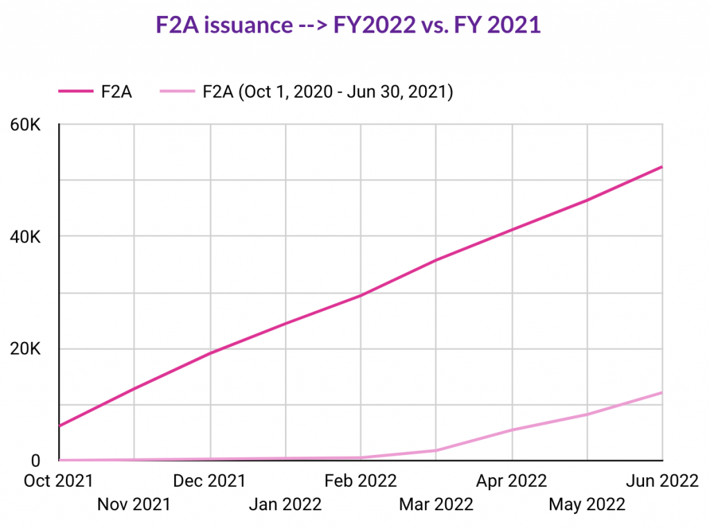 F2AAll Countries Visa Bulletin Predictions Immigration Planner