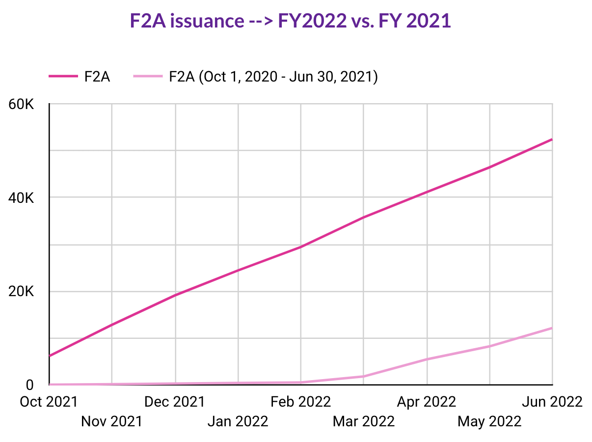 F2AAll Countries Visa Bulletin Predictions Immigration Planner